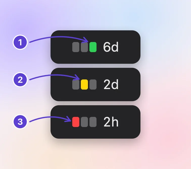 The menu bar item in green with 6d left, in yellow with 2d, and in red with 3h.